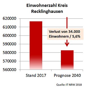 Statistik der Einwohnerzahlen im Kreis Recklinghausen